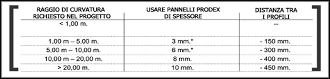 Dettaglio facciata curva