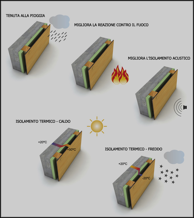 Sistema facciata ventilata